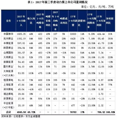 煤炭行业 前三季度业绩同比大幅改善，高景气度延续下的机遇与挑战